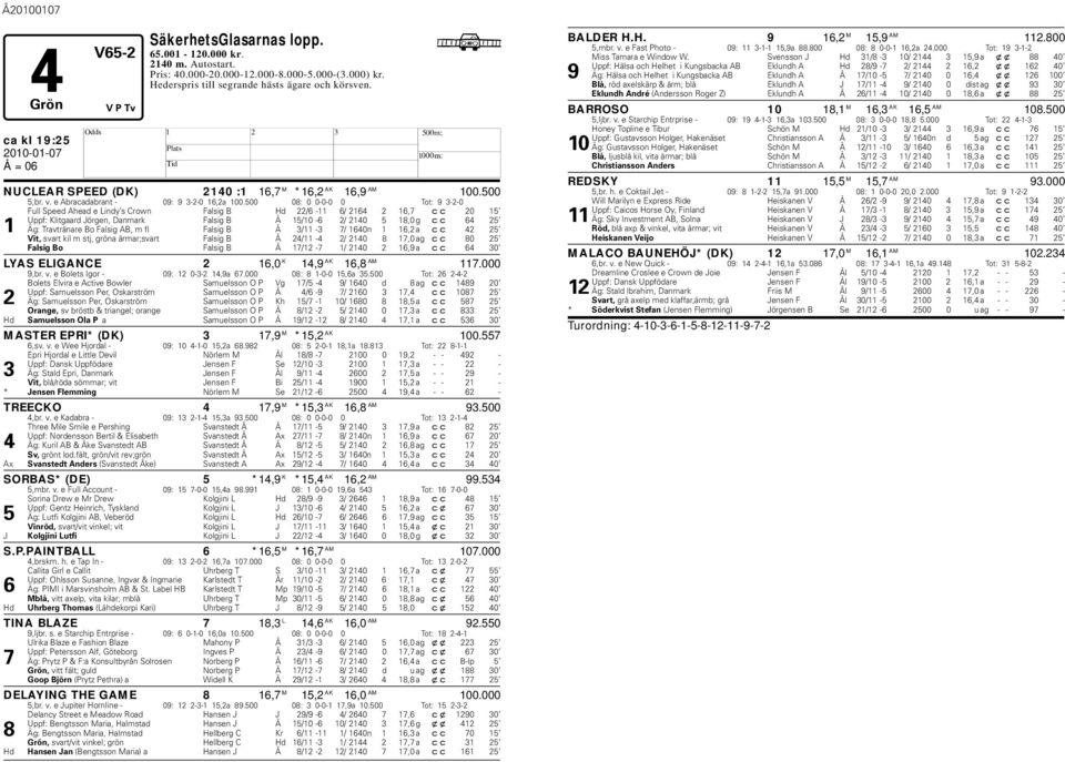 500 08: 0 0-0-0 0 Tot: 9 3-2-0 Full Speed Ahead e Lindy s Crown Falsig B d 22/6-11 6/ 2164 2 16,7 cc 20 15 Uppf: Klitgaard Jörgen, Danmark Falsig B Å 15/10-6 2/ 2140 5 18,0 g cc 64 25 1 Äg: