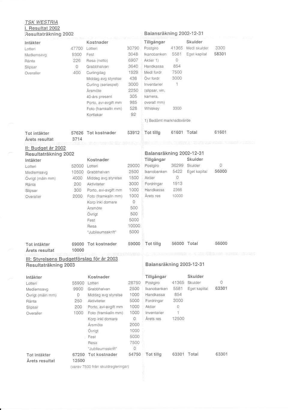 58301 Ränta 226 Resa (netto) 6907 Aktier 1) 0 Slipsar 0 Grabbhalvan 3640 Handkassa 854 Overaller 400 Curlingdag 1929 Medl fordr 7500 Middag avg styrelse 438 Övr fordr 3OO0 Curling (seriespel) 3000