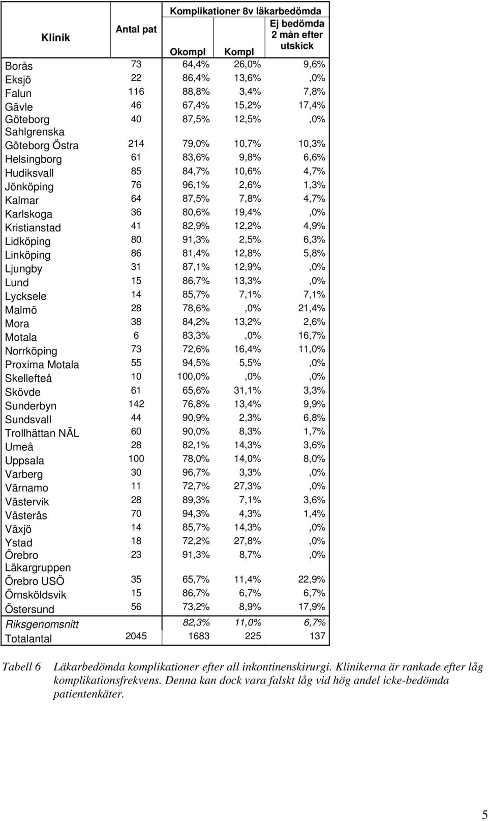 Karlskoga 36 80,6% 19,4%,0% Kristianstad 41 82,9% 12,2% 4,9% Lidköping 80 91,3% 2,5% 6,3% Linköping 86 81,4% 12,8% 5,8% Ljungby 31 87,1% 12,9%,0% Lund 15 86,7% 13,3%,0% Lycksele 14 85,7% 7,1% 7,1%