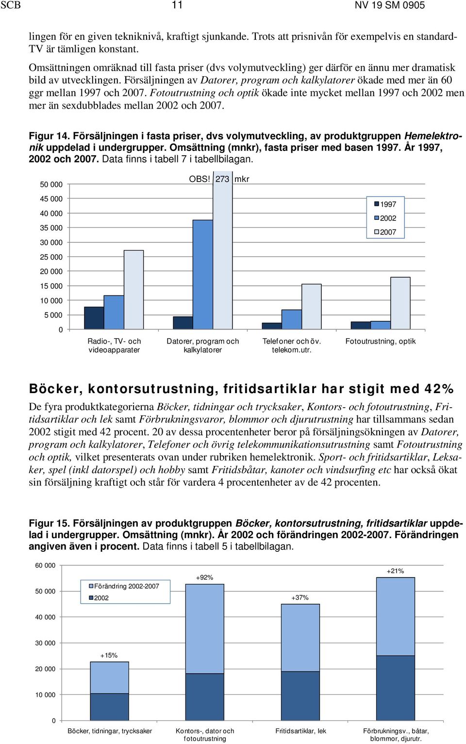 Försäljningen av Datorer, program och kalkylatorer ökade med mer än 60 ggr mellan 1997 och 2007.