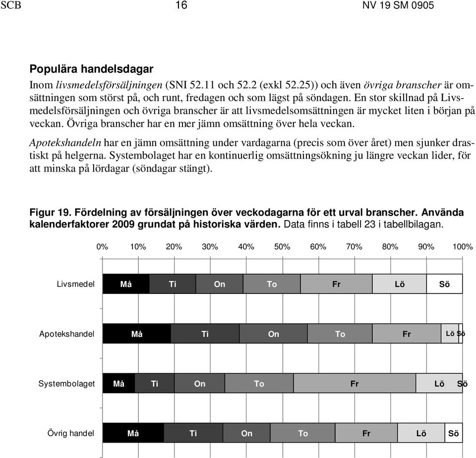 En stor skillnad på Livsmedelsförsäljningen och övriga branscher är att livsmedelsomsättningen är mycket liten i början på veckan. Övriga branscher har en mer jämn omsättning över hela veckan.