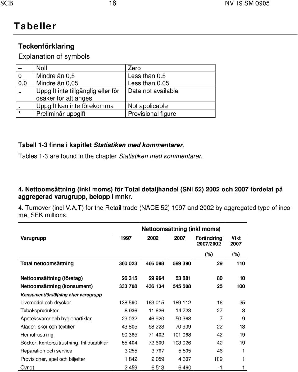 Tables 1-3 are found in the chapter Statistiken med kommentarer. 4. Nettoomsättning (inkl moms) för Total detaljhandel (SNI 52) 2002 och 2007 fördelat på aggregerad varugrupp, belopp i mnkr. 4. Turnover (incl V.