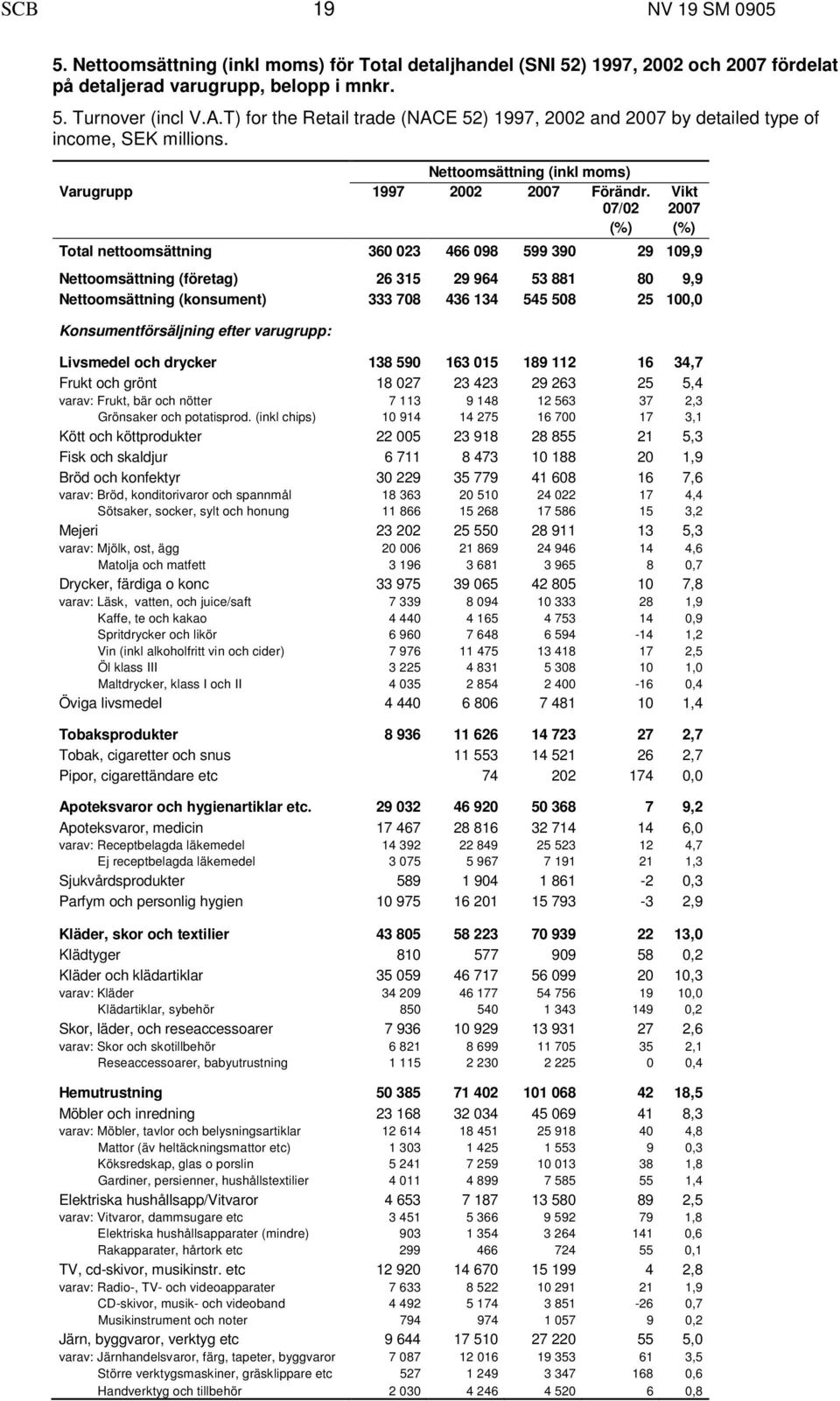 07/02 Vikt 2007 (%) (%) Total nettoomsättning 360 023 466 098 599 390 29 109,9 Nettoomsättning (företag) 26 315 29 964 53 881 80 9,9 Nettoomsättning (konsument) 333 708 436 134 545 508 25 100,0