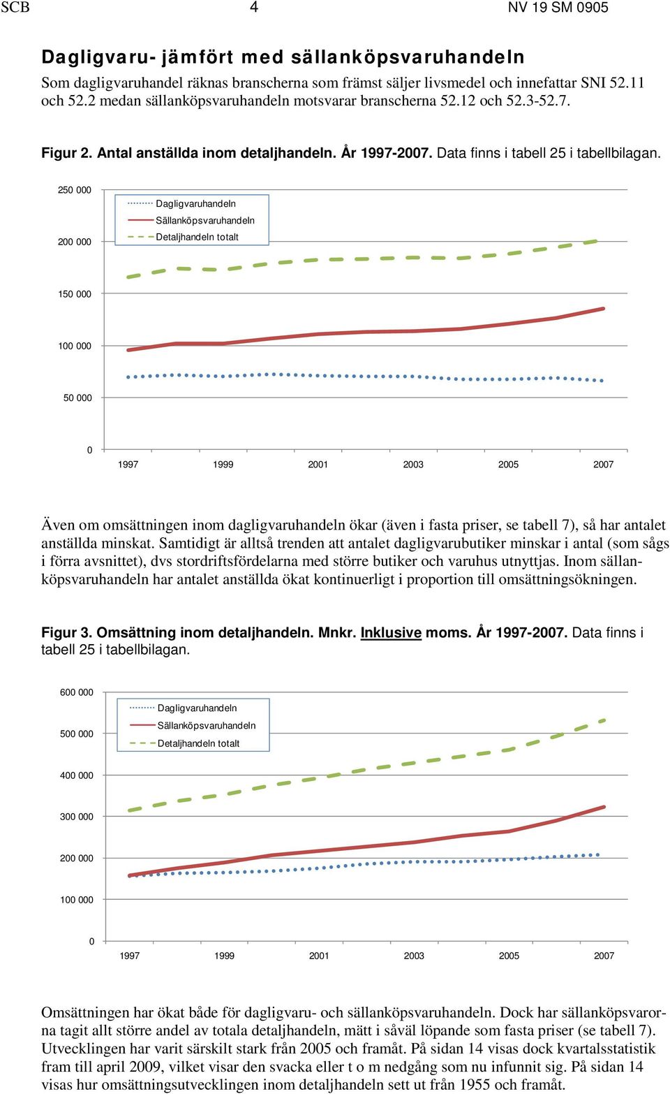 250 000 200 000 Dagligvaruhandeln Sällanköpsvaruhandeln Detaljhandeln totalt 150 000 100 000 50 000 0 1997 1999 2001 2003 2005 2007 Även om omsättningen inom dagligvaruhandeln ökar (även i fasta