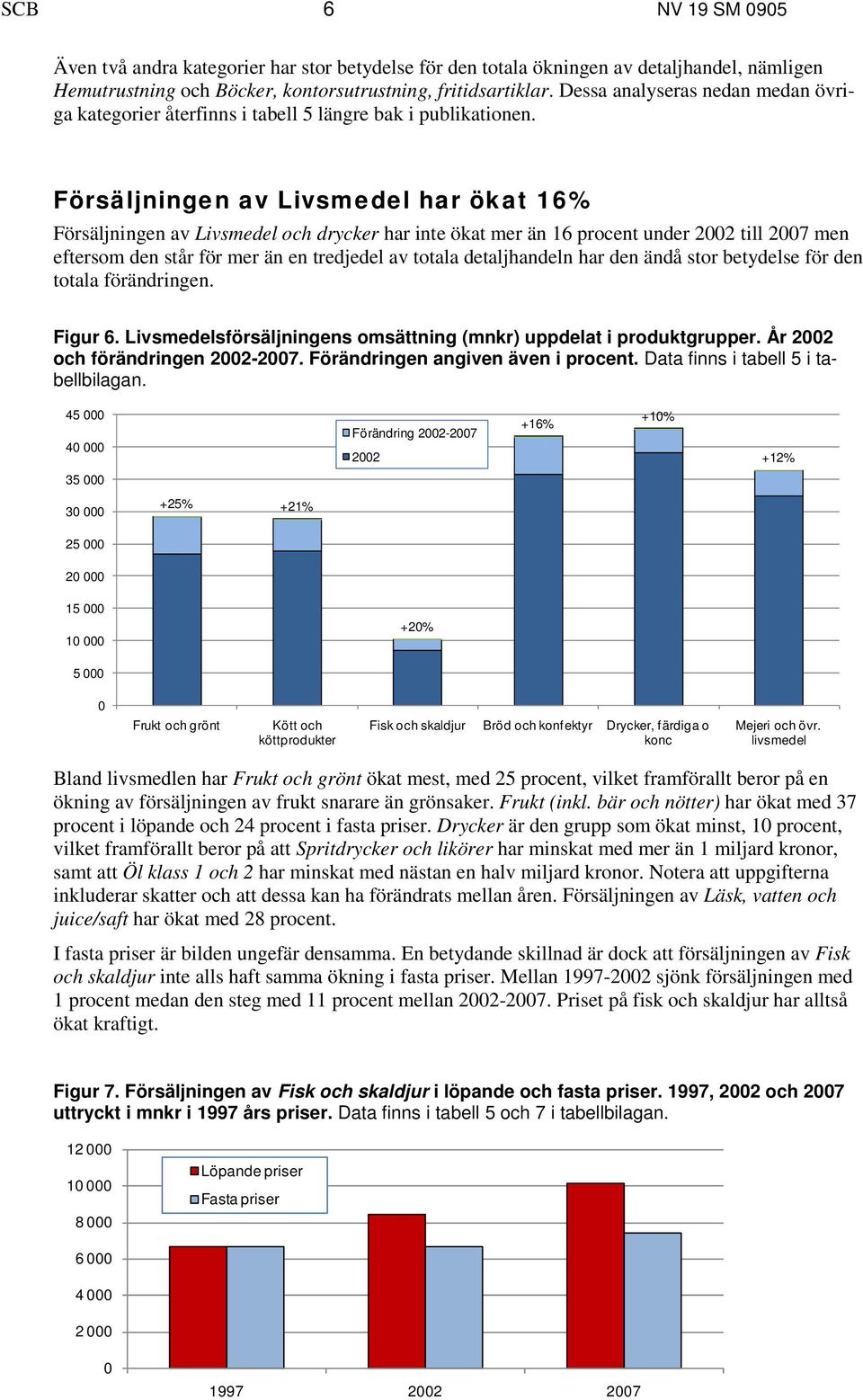 Försäljningen av Livsmedel har ökat 16% Försäljningen av Livsmedel och drycker har inte ökat mer än 16 procent under 2002 till 2007 men eftersom den står för mer än en tredjedel av totala