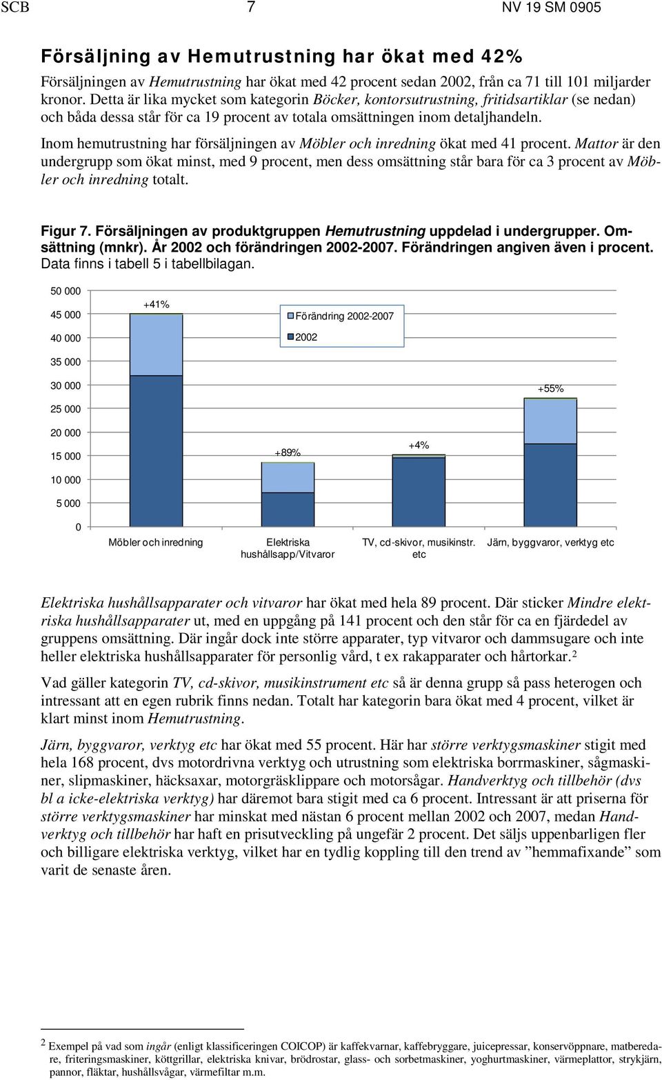 Inom hemutrustning har försäljningen av Möbler och inredning ökat med 41 procent.