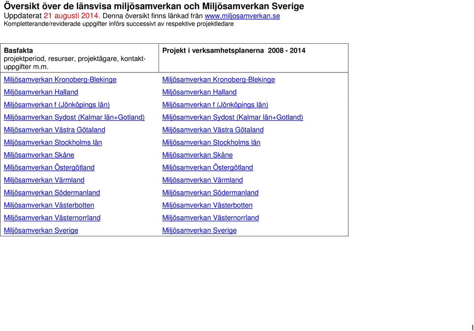 letterande/reviderade uppgifter införs successivt av respektive projektledare Basfakta projektperiod, resurser, projektägare, kontaktuppgifter m.