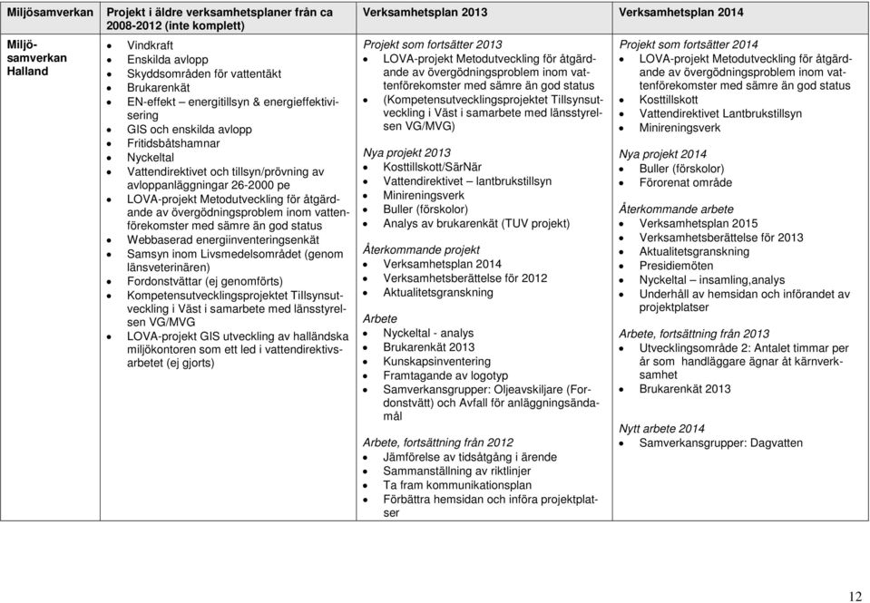 Samsyn inom Livsmedelsområdet (genom länsveterinären) Fordonstvättar (ej genomförts) Kompetensutvecklingsprojektet TiIlsynsutveckling i Väst i samarbete med länsstyrelsen VG/MVG LOVA-projekt GIS