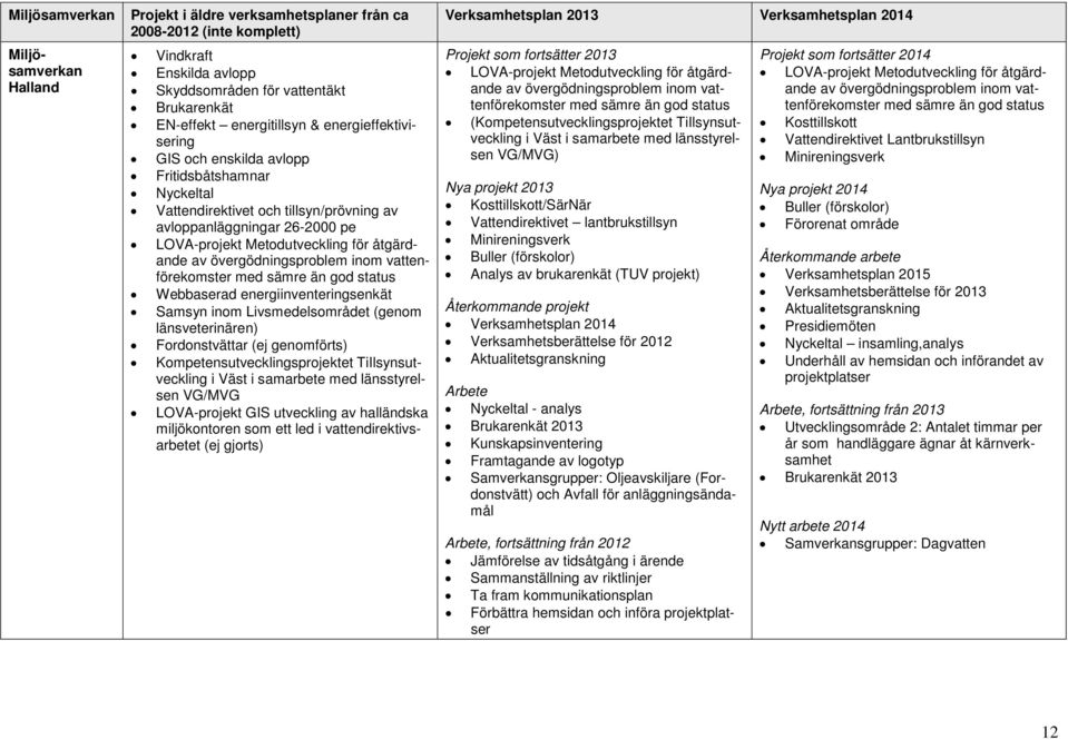 Samsyn inom Livsmedelsområdet (genom länsveterinären) Fordonstvättar (ej genomförts) Kompetensutvecklingsprojektet TiIlsynsutveckling i Väst i samarbete med länsstyrelsen VG/MVG LOVA-projekt GIS