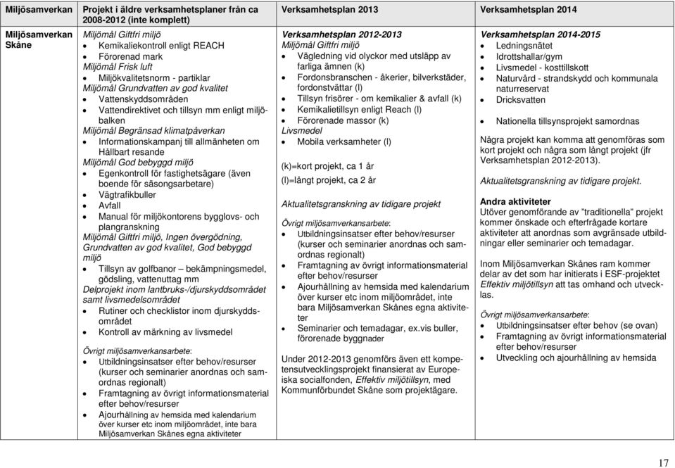 för säsongsarbetare) Vägtrafikbuller Avfall Manual för miljökontorens bygglovs- och plangranskning Miljömål Giftfri miljö, Ingen övergödning, Grundvatten av god kvalitet, God bebyggd miljö Tillsyn av