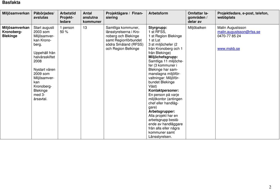 1 person 50 % 13 Samtliga kommuner, länsstyrelserna i Kronoberg och Blekinge samt Regionförbundet södra Småland (RFSS) och Region Belkinge Styrgrupp: 1 st RFSS, 1 st Region Blekinge 1 st Lst 3 st