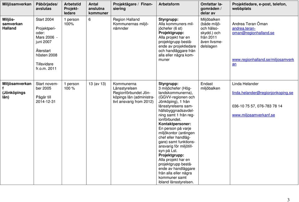 2011 1 person 100% 6 Region Halland Kommunernas miljönämnder Styrgrupp: Alla kommuners miljöchefer (6 st) Projektgrupp: Alla projekt har en projektgrupp bestående av projektledare och handläggare