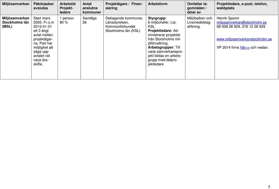 1 person 80 % Samtliga 26 Deltagande kommuner, Länsstyrelsen, Kommunförbundet Stockholms län (KSL) Styrgrupp: 6 miljöchefer, Lst, KSL : Administrerar projektet från Stockholms