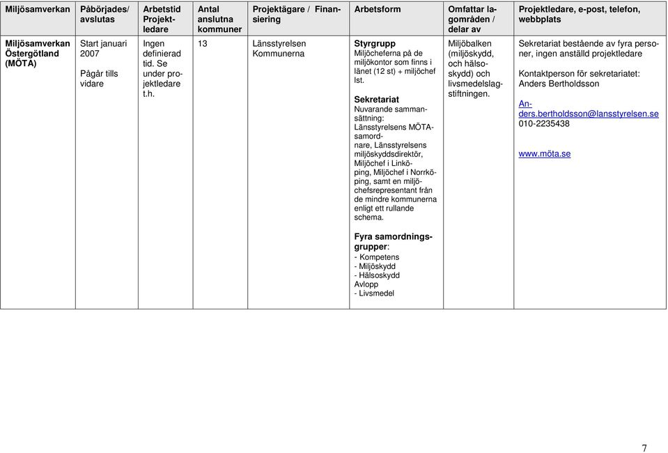 Sekretariat Nuvarande sammansättning: Länsstyrelsens MÖTAsamordnare, Länsstyrelsens miljöskyddsdirektör, Miljöchef i Linköping, Miljöchef i Norrköping, samt en miljöchefsrepresentant från de mindre