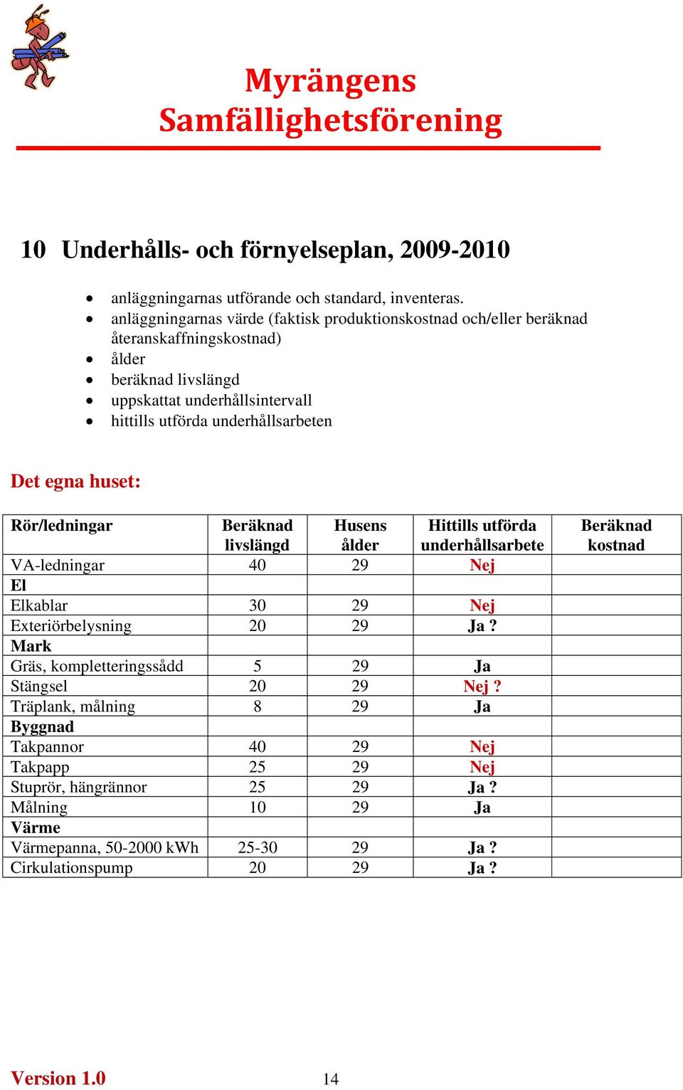 underhållsarbeten Det egna huset: Rör/ledningar Beräknad livslängd Husens ålder Hittills utförda underhållsarbete VA-ledningar 40 29 Nej El Elkablar 30 29 Nej Exteriörbelysning 20