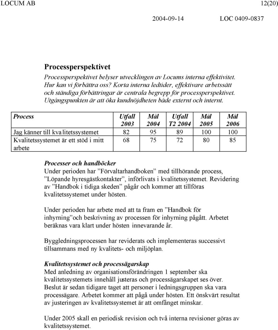 Process Utfall 2003 Mål 2004 Utfall T2 2004 Mål 2005 Mål 2006 Jag känner till kvalitetssystemet 82 95 89 100 100 Kvalitetssystemet är ett stöd i mitt arbete 68 75 72 80 85 Processer och handböcker