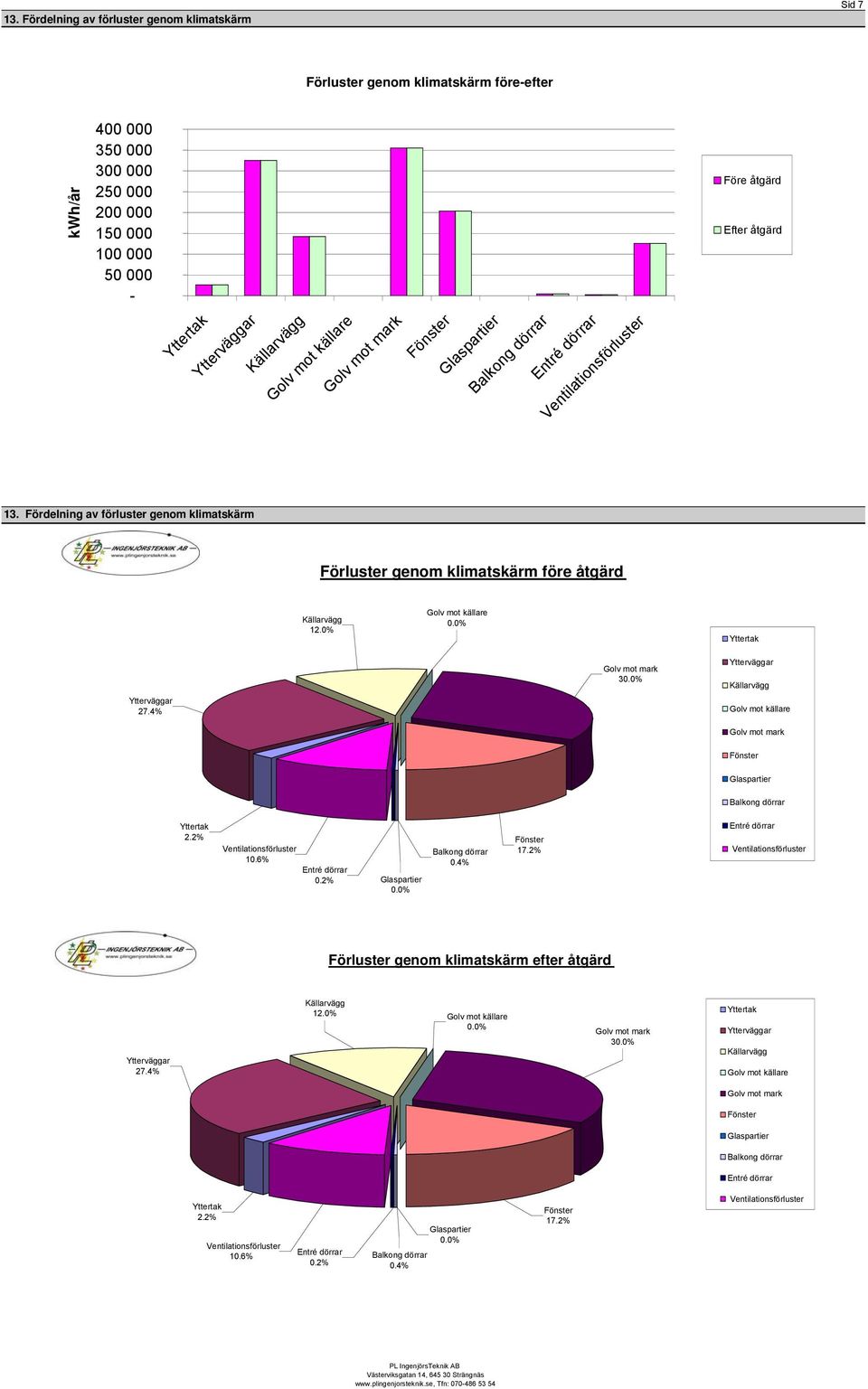 % Golv mot källare 2.2% Ventilationsförluster.6%.2%.%.4% 7.2% Ventilationsförluster Förluster genom klimatskärm efter åtgärd 27.4% 2.% Golv mot källare.% 3.