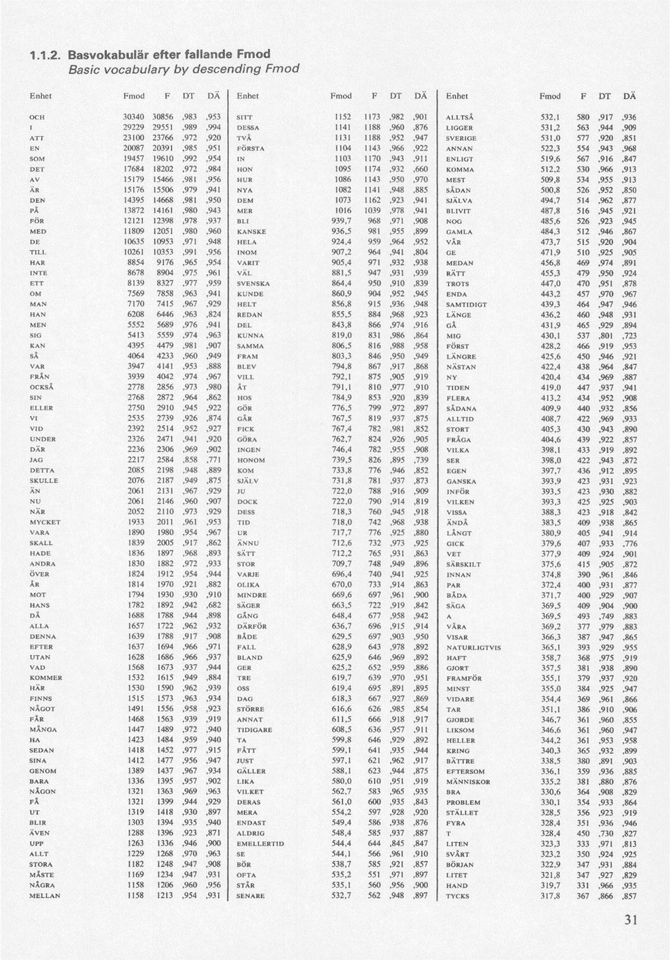 531,2 563,944,909 ATT 23100 23766,972,920 TVÅ 1131 1188,952,947 SVERIGE 531,0 577,920,851 EN 20087 20391,985,951 FÖRSTA 1104 1143,966,922 ANNAN 522,3 554,943,968 SOM 19457 19610,992,954 IN 1103