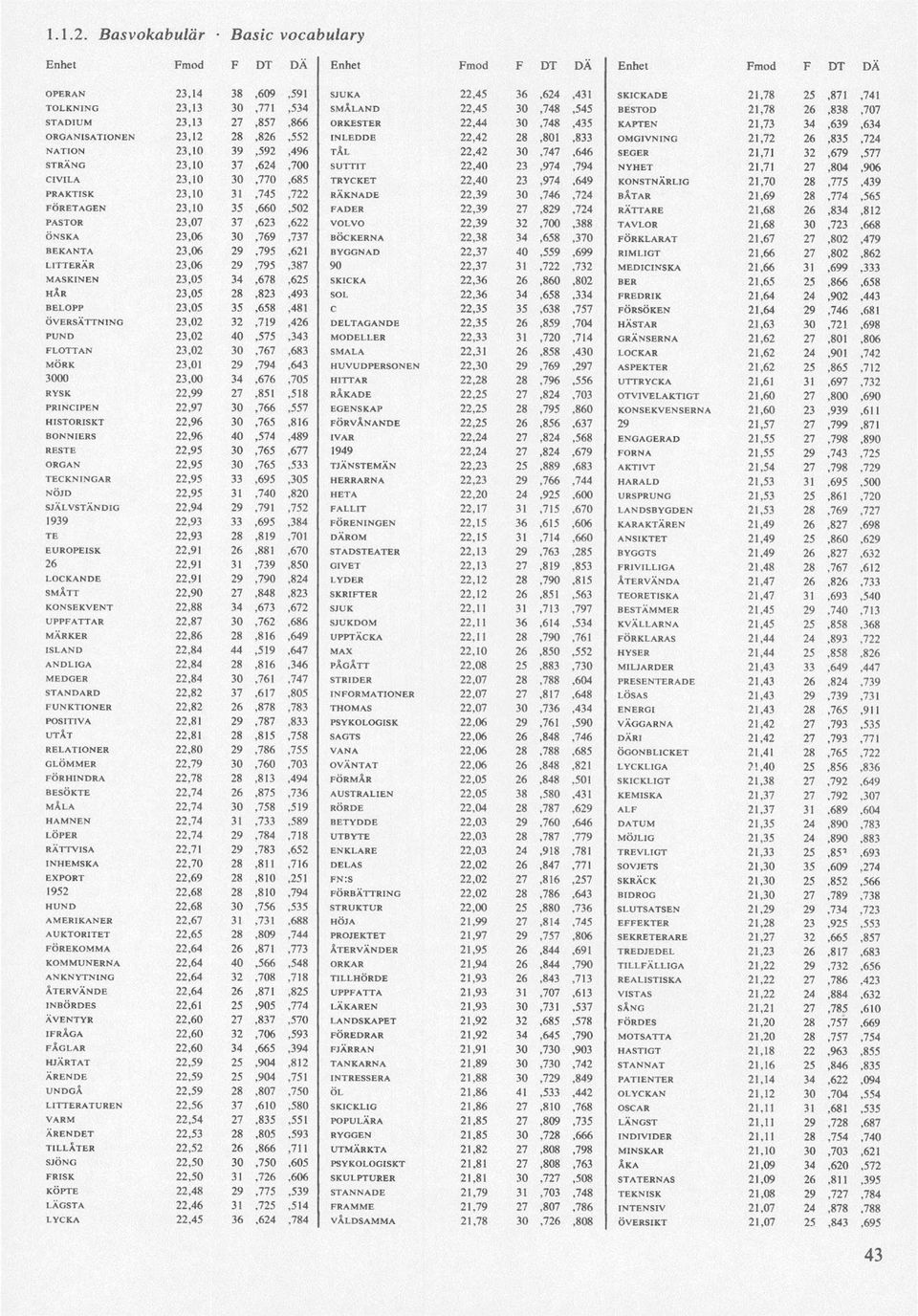 SUTTIT 22,40 23,974,794 NYHET 21,71 27,804,906 CIVILA 23,10 30,770,685 TRYCKET 22,40 23,974,649 KONSTNÄRLIG 21,70 28,775,439 PRAKTISK 23,10 31,745,722 RÄKNADE 22,39 30,746,724 BÅTAR 21,69 28,774,565