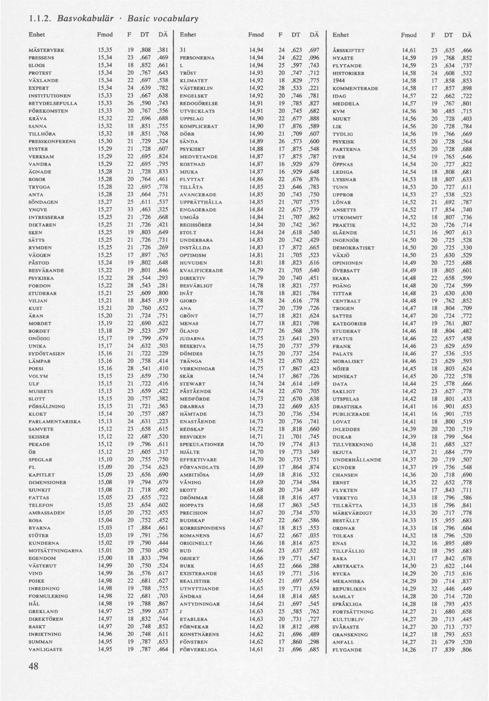 VÄSTBERLIN 14,92 28,533,221 KOMMENTERADE 14,58 17,857,898 INSTITUTIONEN 15,33 23,667,638 ENGELSKT 14,92 20,746,781 IDAG 14,57 22,662,722 BETYDELSEFULLA 15,33 26,590,743 REDOGÖRELSE 14,91 19,785,827