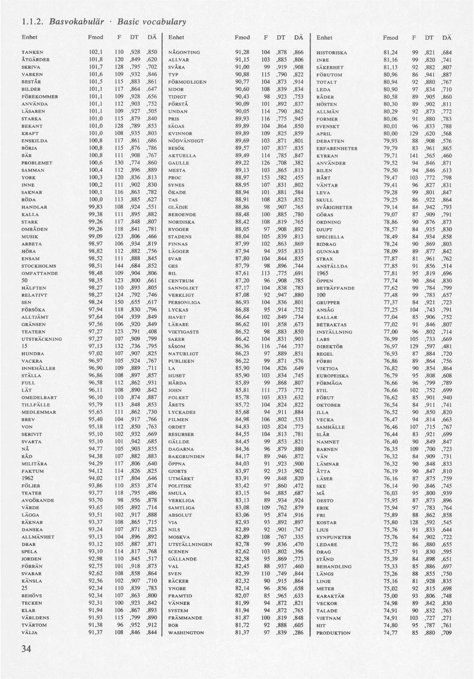 101,1 117,864,647 SIDOR 90,60 108,839,834 LEDA 80,90 97,834,710 FÖREKOMMER 101,1 109,928,656 TIDIGT 90,43 98,923,753 RÅDER 80,58 89,905,860 ANVÄNDA 101,1 112,903,752 FÖRSTÅ 90,09 101,892,837 HÖSTEN