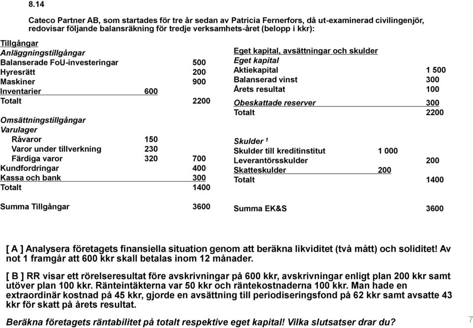 320 700 Kundfordringar 400 Kassa och bank 300 Totalt 1400 Summa Tillgångar 3600 Eget kapital, avsättningar och skulder Eget kapital Aktiekapital 1 500 Balanserad vinst 300 Årets resultat 100