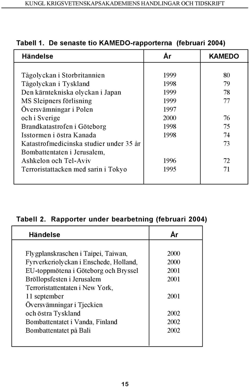 1999 77 Översvämningar i Polen 1997 och i Sverige 2000 76 Brandkatastrofen i Göteborg 1998 75 Isstormen i östra Kanada 1998 74 Katastrofmedicinska studier under 35 år 73 Bombattentaten i Jerusalem,