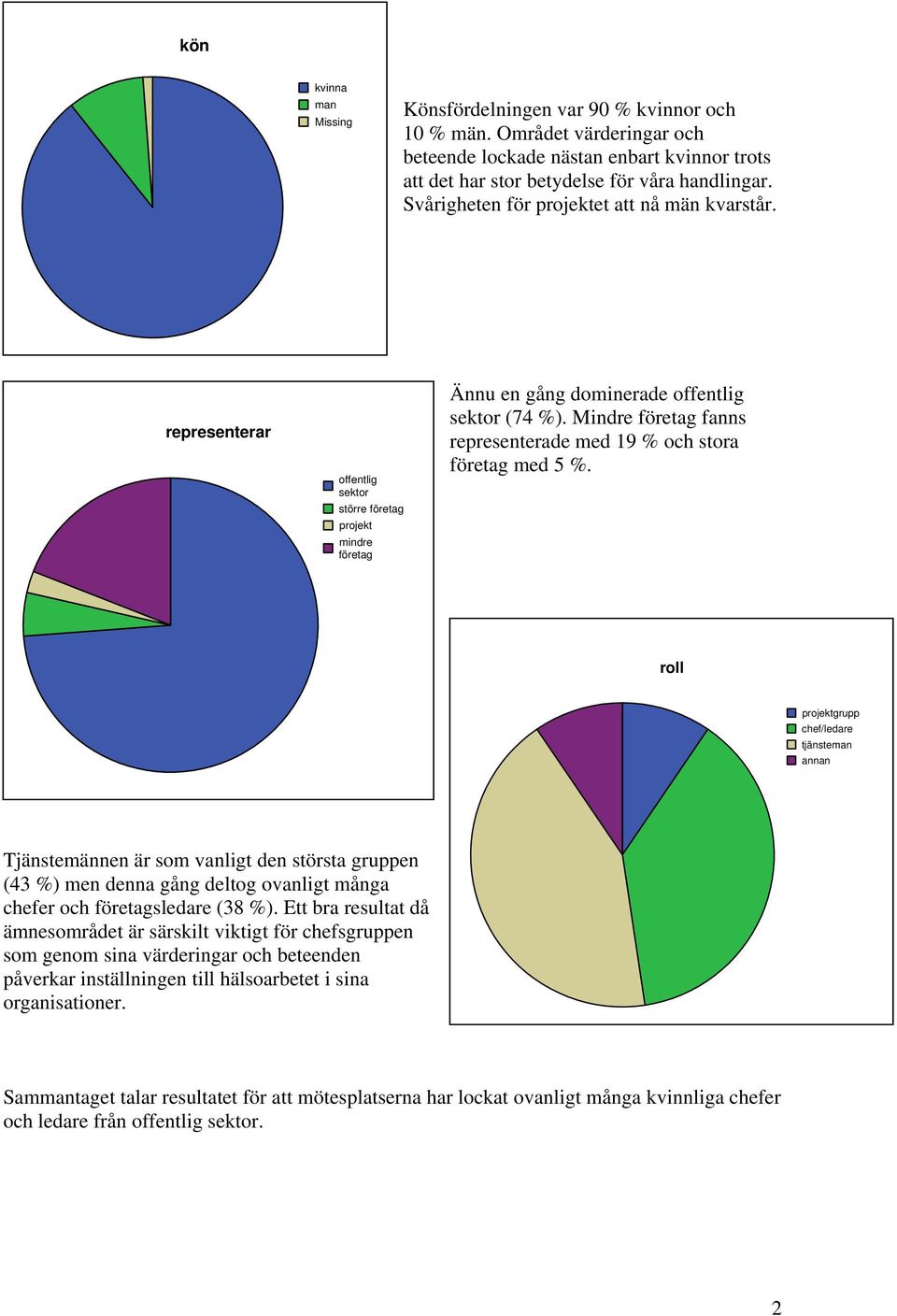 Mindre företag fanns representerade med 19 % och stora företag med 5 %.