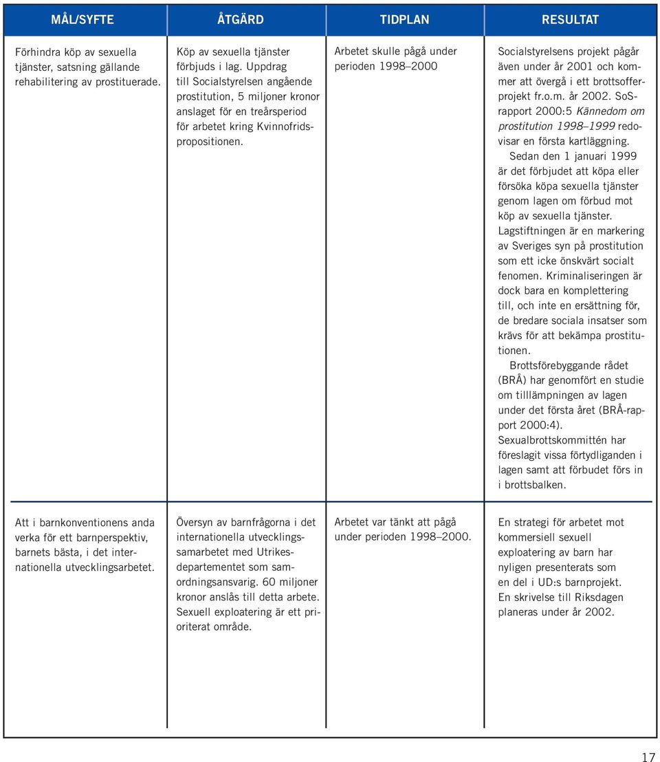 Arbetet skulle pågå under perioden 1998 2000 Socialstyrelsens projekt pågår även under år 2001 och kommer att övergå i ett brottsofferprojekt fr.o.m. år 2002.