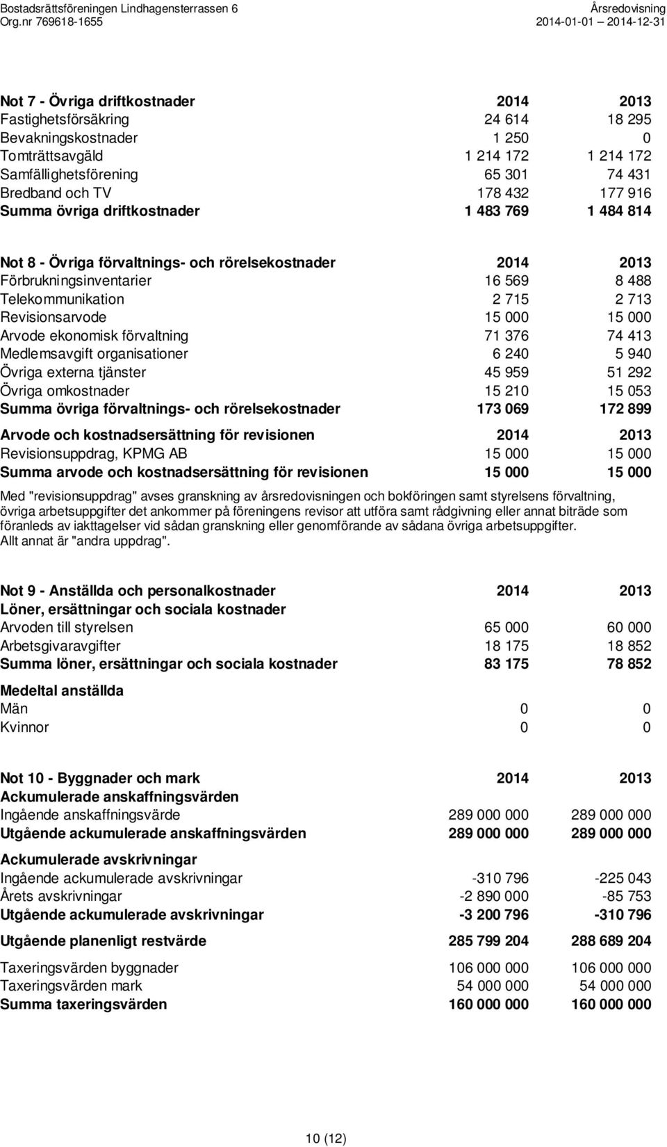 15 000 15 000 Arvode ekonomisk förvaltning 71 376 74 413 Medlemsavgift organisationer 6 240 5 940 Övriga externa tjänster 45 959 51 292 Övriga omkostnader 15 210 15 053 Summa övriga förvaltnings- och