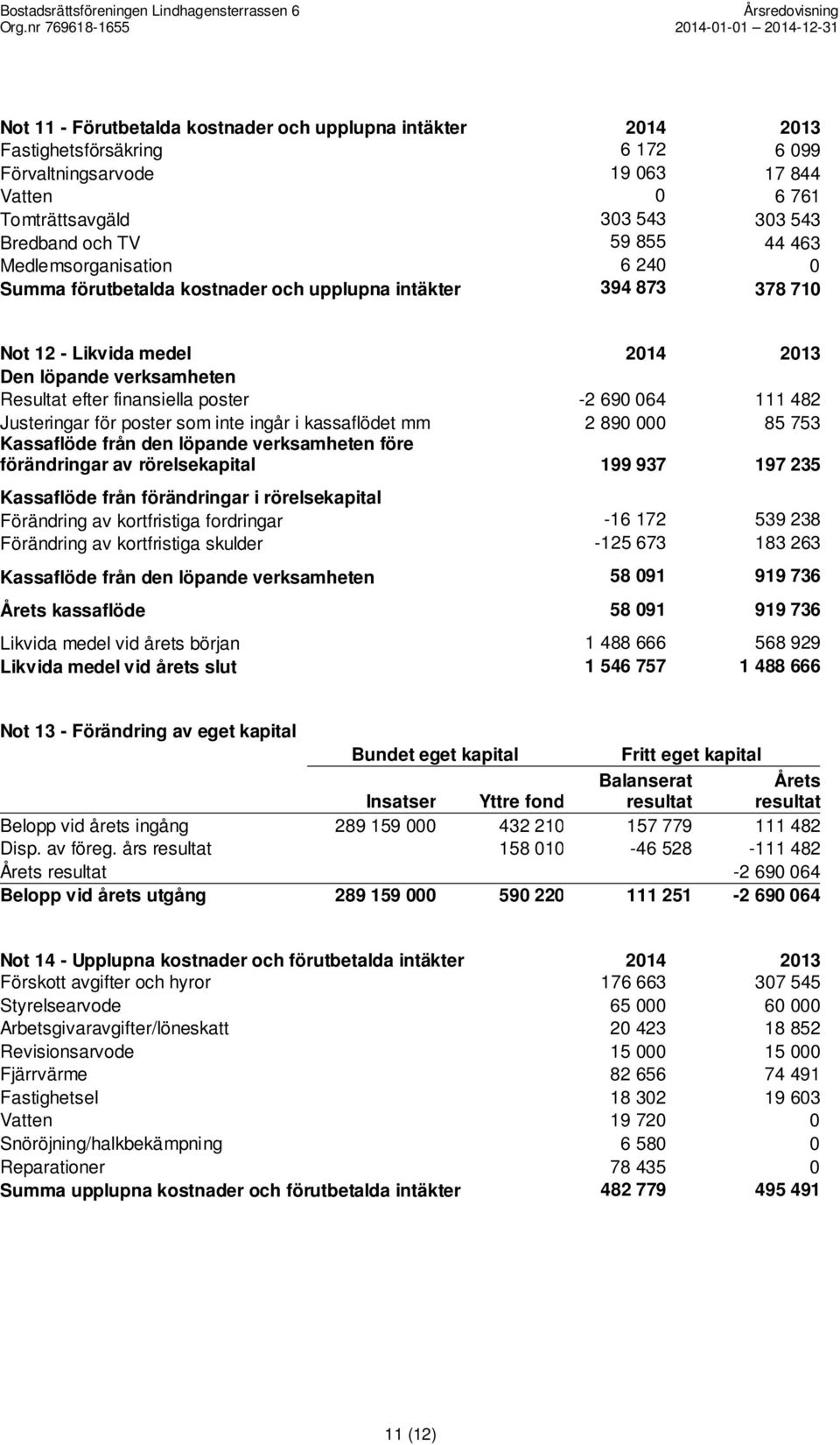 690 064 111 482 Justeringar för poster som inte ingår i kassaflödet mm 2 890 000 85 753 Kassaflöde från den löpande verksamheten före förändringar av rörelsekapital 199 937 197 235 Kassaflöde från