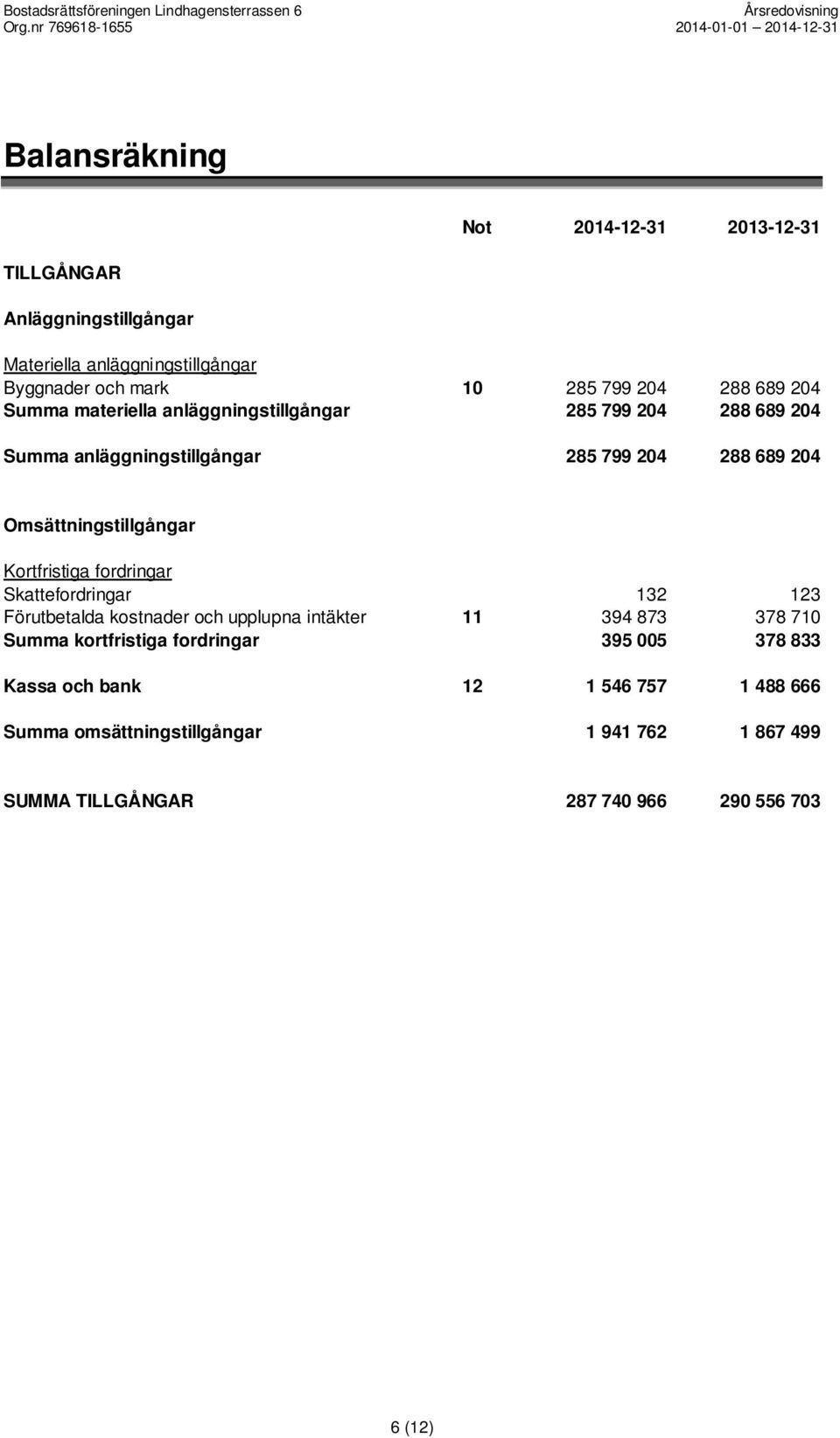 Kortfristiga fordringar Skattefordringar 132 123 Förutbetalda kostnader och upplupna intäkter 11 394 873 378 710 Summa kortfristiga fordringar