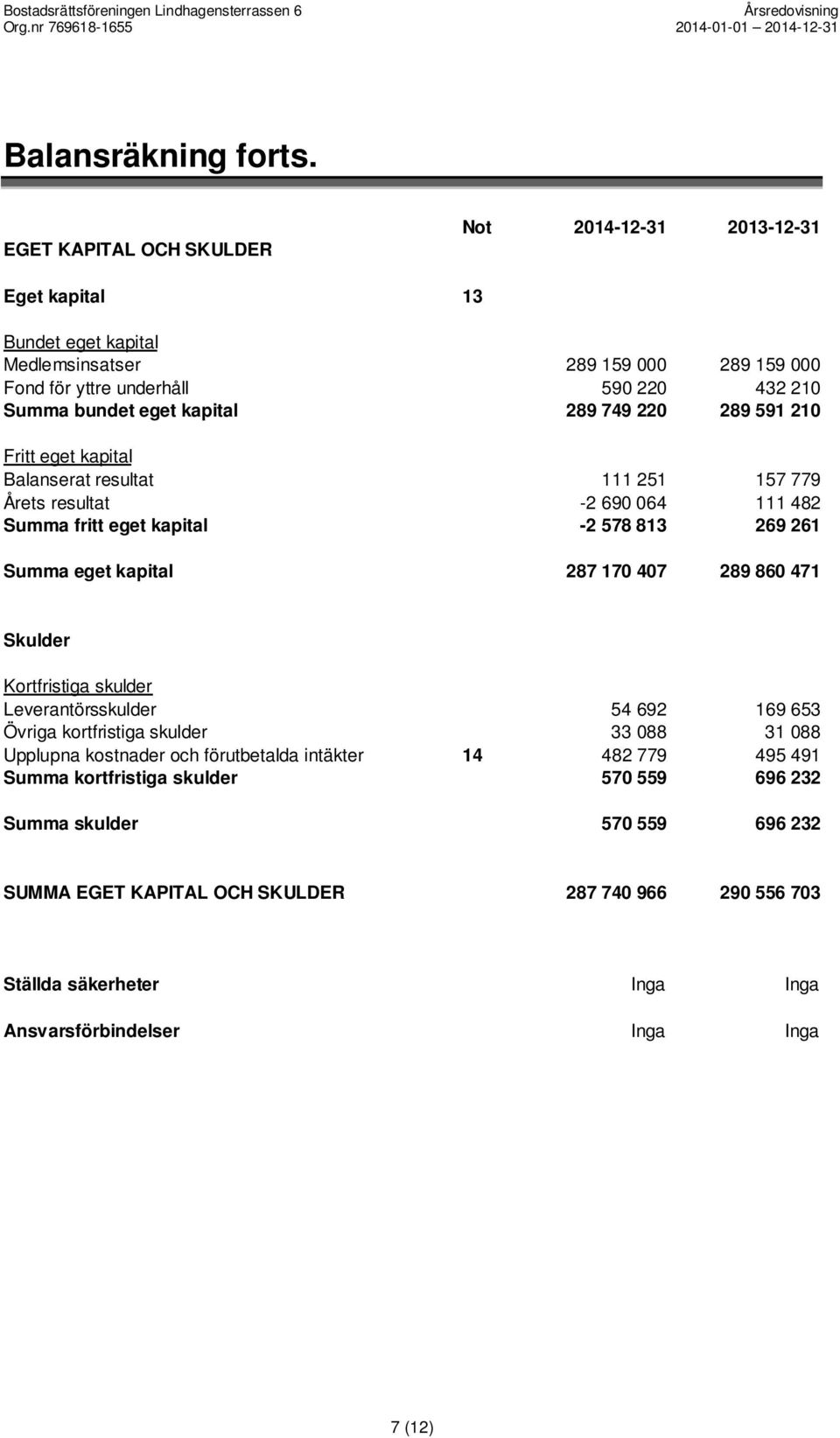 289 749 220 289 591 210 Fritt eget kapital Balanserat resultat 111 251 157 779 Årets resultat -2 690 064 111 482 Summa fritt eget kapital -2 578 813 269 261 Summa eget kapital 287 170 407 289