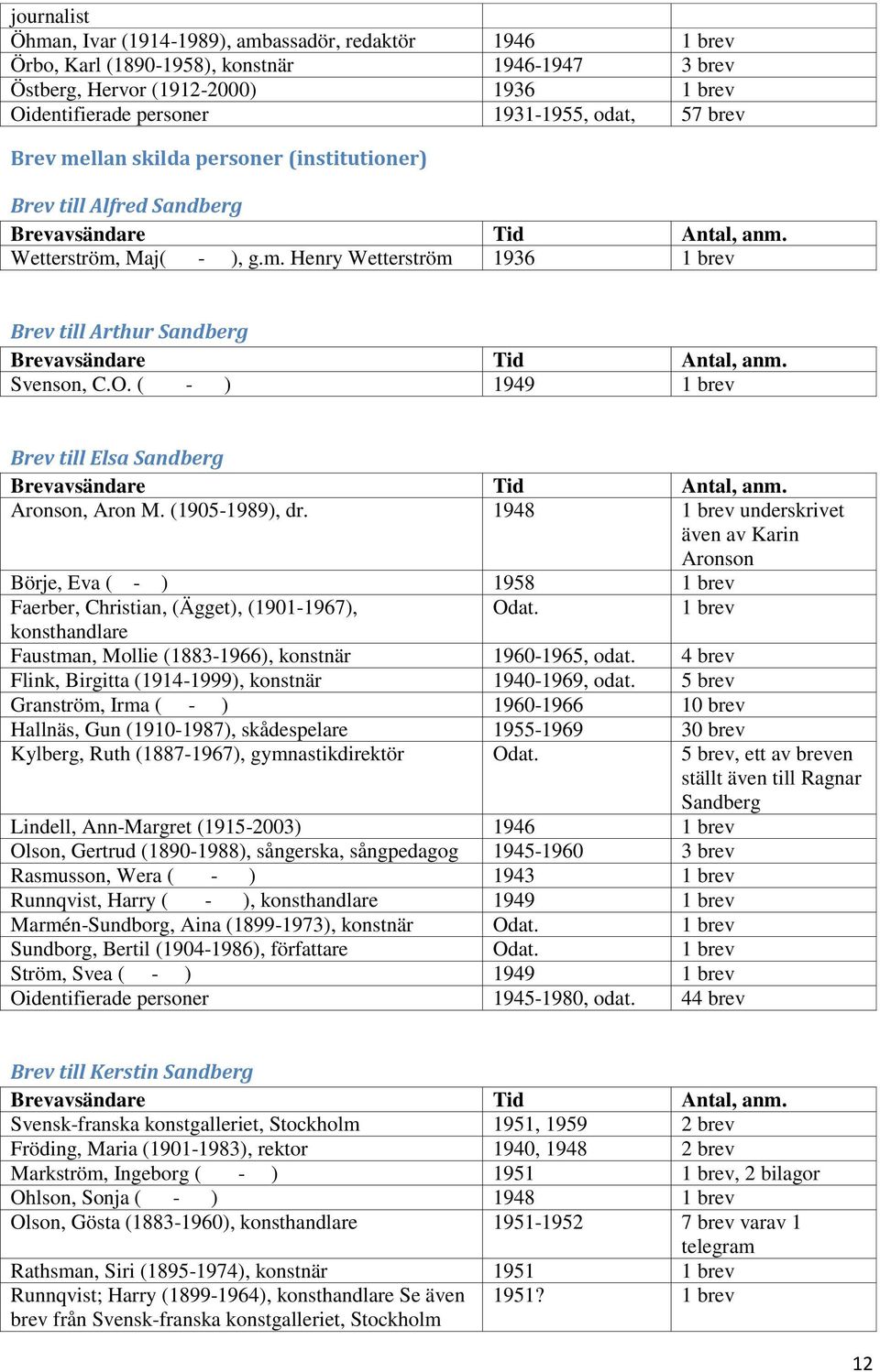 ( - ) 1949 1 brev Brev till Elsa Aronson, Aron M. (1905-1989), dr. 1948 1 brev underskrivet även av Karin Aronson Börje, Eva ( - ) 1958 1 brev Faerber, Christian, (Ägget), (1901-1967), Odat.