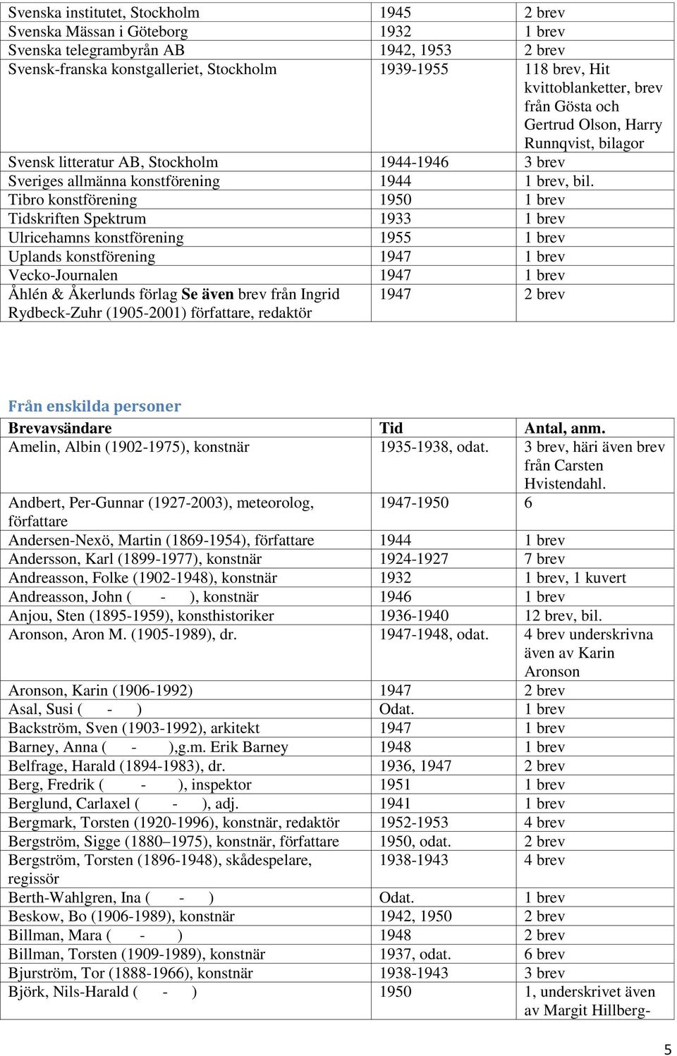 Tibro konstförening 1950 1 brev Tidskriften Spektrum 1933 1 brev Ulricehamns konstförening 1955 1 brev Uplands konstförening 1947 1 brev Vecko-Journalen 1947 1 brev Åhlén & Åkerlunds förlag Se även