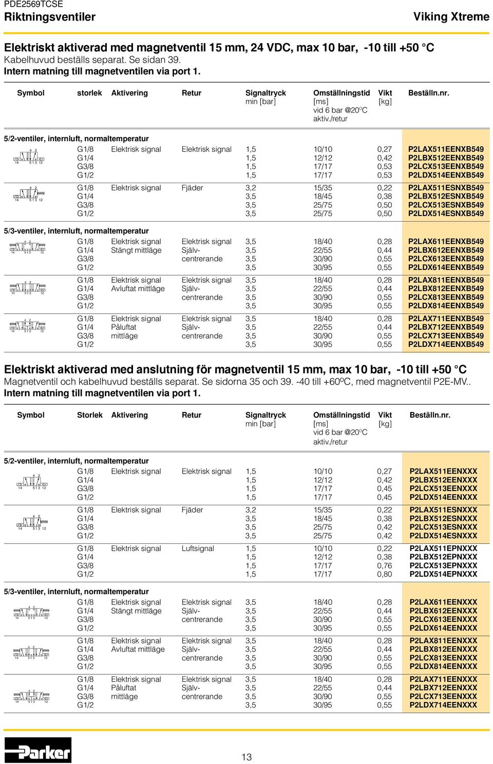 /retur 5/-ventiler, internluft, normaltemperatur G1/8 Elektrisk signal Elektrisk signal 1,5 10/10 0,7 PLAX511EENXB59 G1/ 1,5 1/1 0, PLBX51EENXB59 5 1 3 1 1 G3/8 1,5 17/17 0,53 PLCX513EENXB59 G1/ 1,5