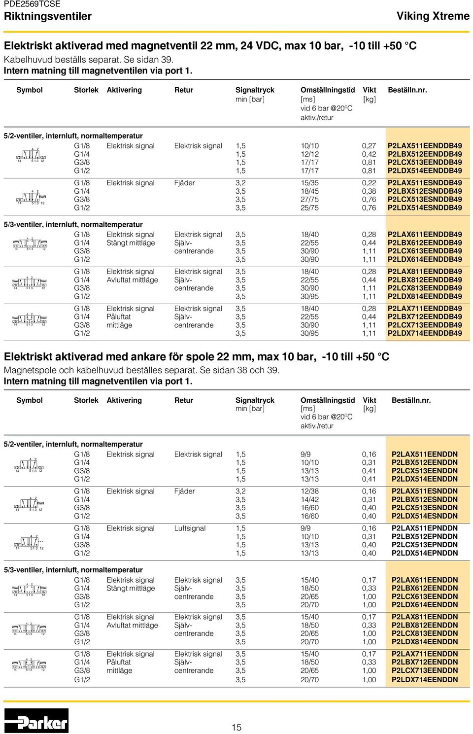 /retur 5/-ventiler, internluft, normaltemperatur G1/8 Elektrisk signal Elektrisk signal 1,5 10/10 0,7 PLAX511EENDDB9 G1/ 1,5 1/1 0, PLBX51EENDDB9 G3/8 1,5 17/17 0,81 PLCX513EENDDB9 5 1 3 1 1 G1/ 1,5