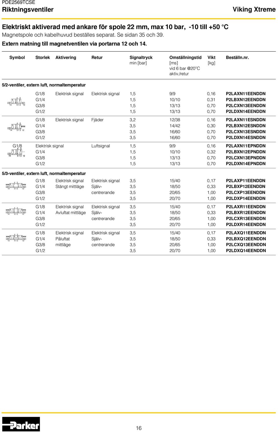 /retur 5/-ventiler, extern luft, normaltemperatur 1 5 1 3 1 1 5 1 3 1 G1/8 Elektrisk signal Elektrisk signal 1,5 9/9 0,16 PLAXN11EENDDN G1/ 1,5 10/10 0,31 PLBXN1EENDDN G3/8 1,5 13/13 0,70