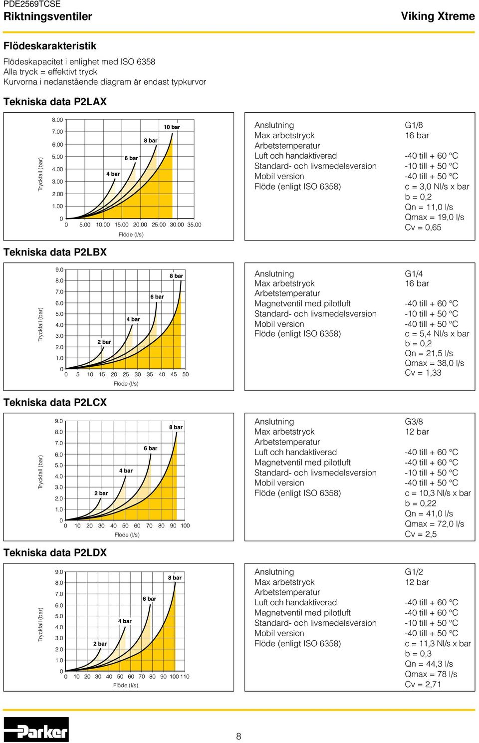 ISO 6358) c = 3,0 Nl/s x bar b = 0, Qn = 11,0 l/s Qmax = 19,0 l/s Cv = 0,65 Tryckfall (bar) Tekniska data PLCX Tryckfall (bar) Tekniska data PLDX Tryckfall (bar) Flöde (l/s) Flöde (l/s) Flöde (l/s)