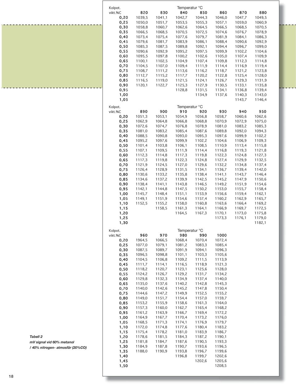 %c 0,20 0,25 1050,0 1051,7 1053,5 1055,3 1057,1 1059,0 1060,9 0,30 1058,8 1060,7 1062,6 1064,5 1066,5 1068,5 1070,5 0,35 1066,5 1068,5 1070,5 1072,5 1074,6 1076,7 1078,9 0,40 1073,4 1075,4 1077,6