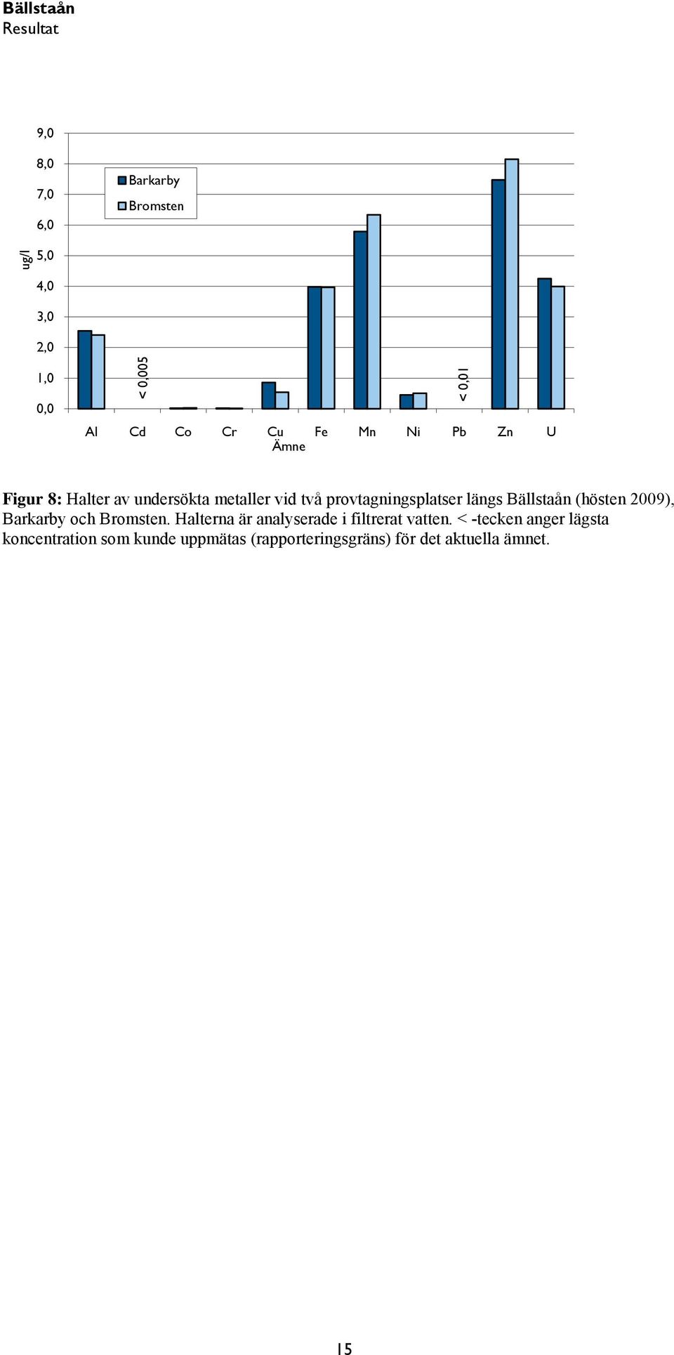 längs Bällstaån (hösten 2009), Barkarby och Bromsten. Halterna är analyserade i filtrerat vatten.