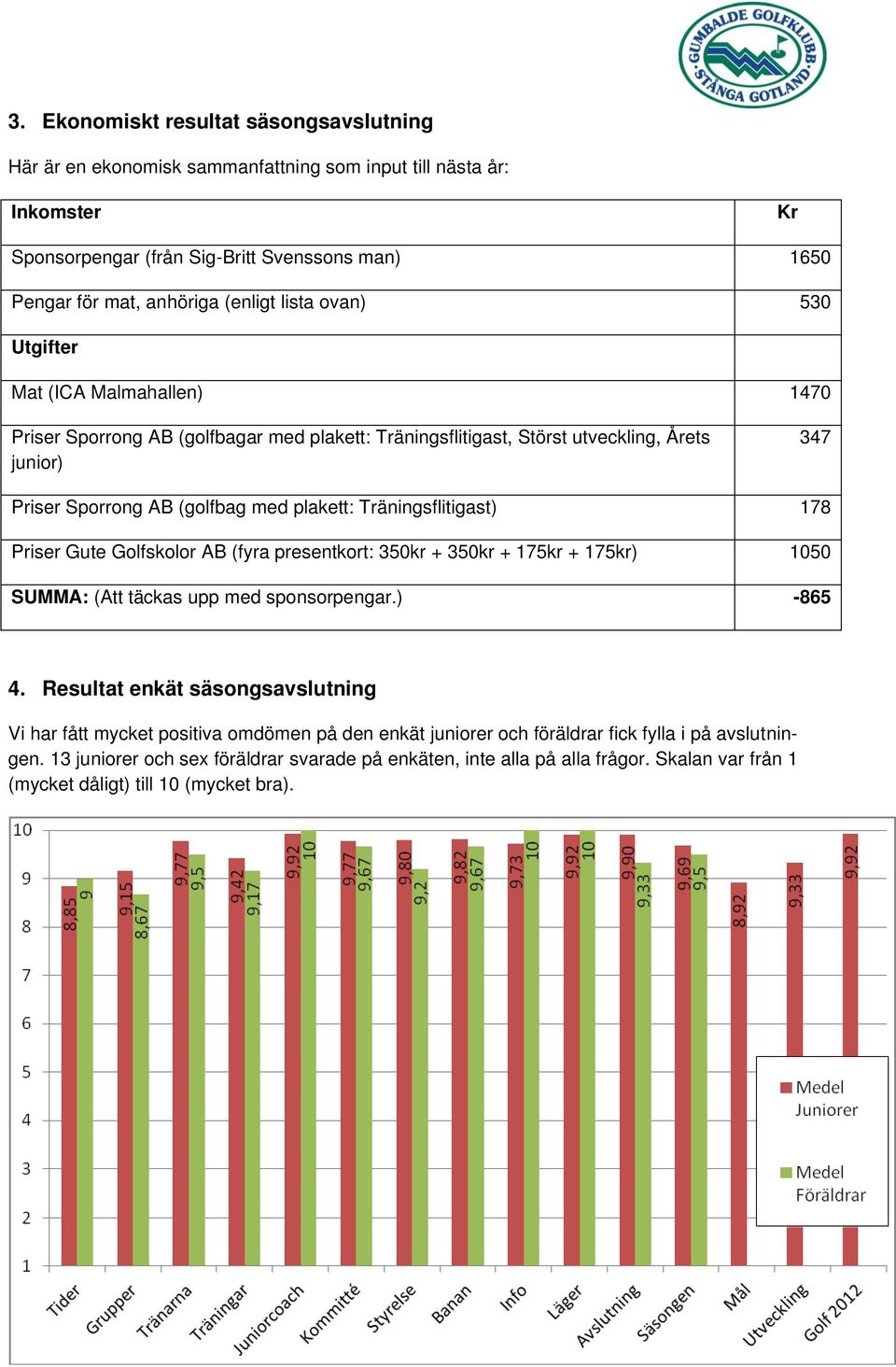 Träningsflitigast) 178 Priser Gute Golfskolor AB (fyra presentkort: 350kr + 350kr + 175kr + 175kr) 1050 SUMMA: (Att täckas upp med sponsorpengar.) -865 4.