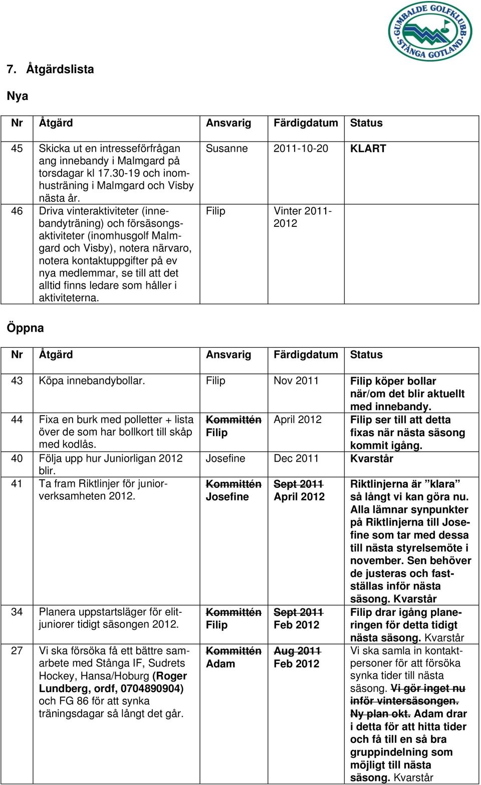 ledare som håller i aktiviteterna. Susanne 2011-10-20 KLART Filip Vinter 2011-2012 Öppna Nr Åtgärd Ansvarig Färdigdatum Status 43 Köpa innebandybollar.