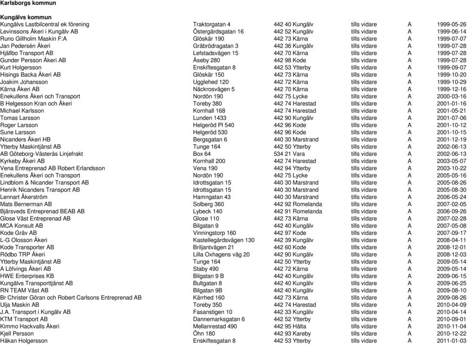 Lefstadsvägen 15 442 70 Kärna tills vidare A 1999-07-28 Gunder Persson Åkeri AB Åseby 280 442 98 Kode tills vidare A 1999-07-28 Kurt Holgersson Enskiftesgatan 8 442 53 Ytterby tills vidare A