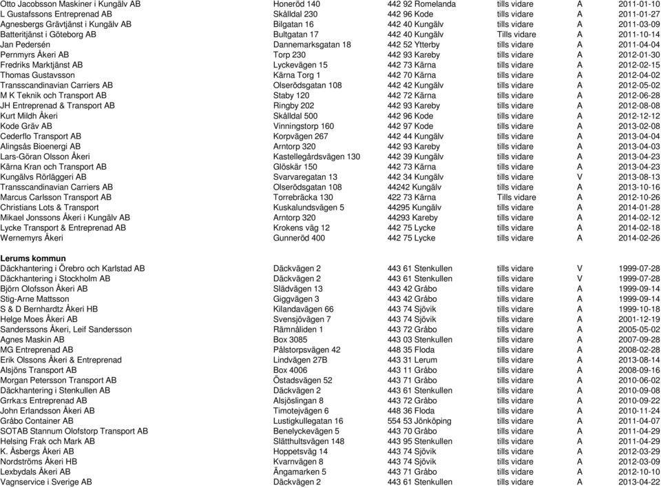 vidare A 2011-04-04 Pernmyrs Åkeri AB Torp 230 442 93 Kareby tills vidare A 2012-01-30 Fredriks Marktjänst AB Lyckevägen 15 442 73 Kärna tills vidare A 2012-02-15 Thomas Gustavsson Kärna Torg 1 442