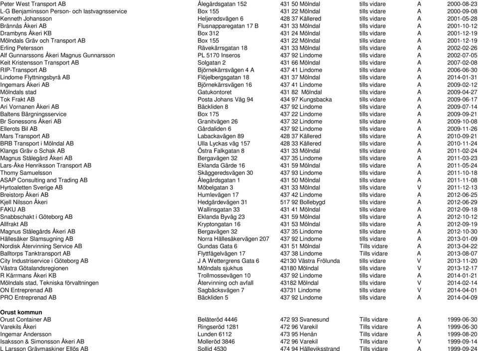 2001-12-19 Mölndals Gräv och Transport AB Box 155 431 22 Mölndal tills vidare A 2001-12-19 Erling Petersson Rävekärrsgatan 18 431 33 Mölndal tills vidare A 2002-02-26 Alf Gunnarssons Åkeri Magnus