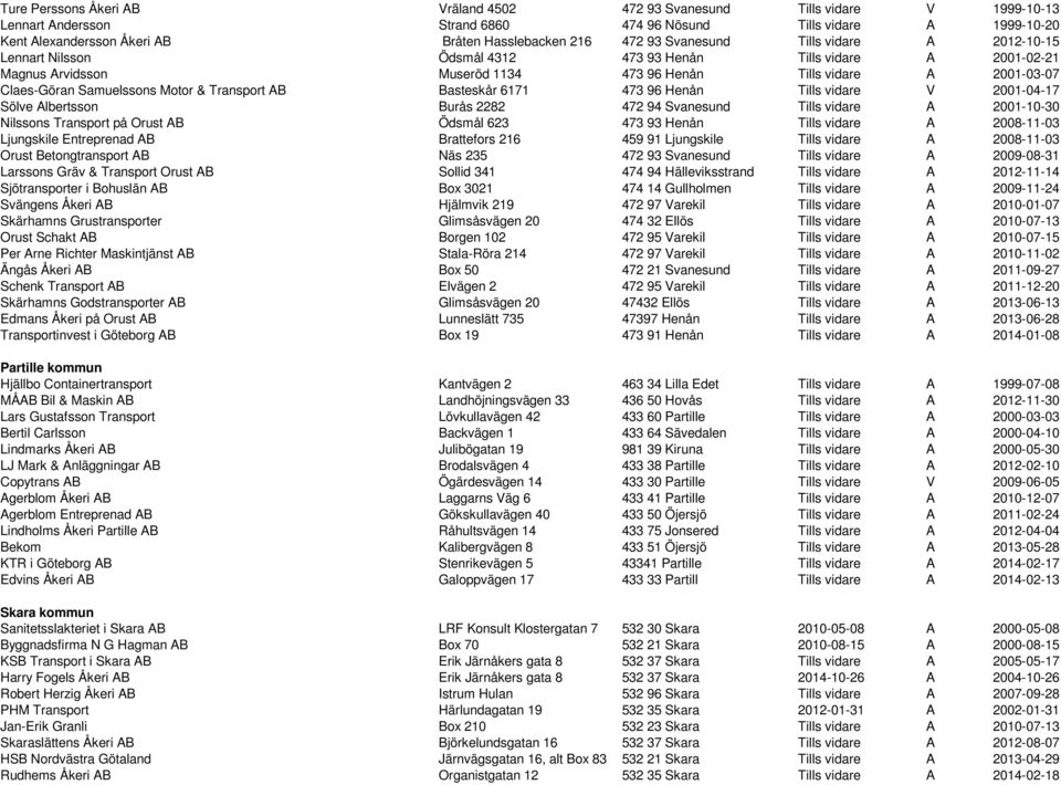 Samuelssons Motor & Transport AB Basteskår 6171 473 96 Henån Tills vidare V 2001-04-17 Sölve Albertsson Burås 2282 472 94 Svanesund Tills vidare A 2001-10-30 Nilssons Transport på Orust AB Ödsmål 623