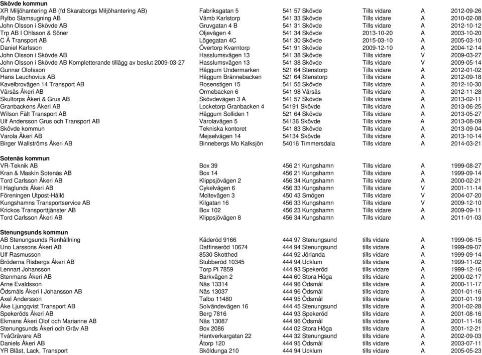 2015-03-10 A 2005-03-10 Daniel Karlsson Övertorp Kvarntorp 541 91 Skövde 2009-12-10 A 2004-12-14 John Olsson i Skövde AB Hasslumsvägen 13 541 38 Skövde Tills vidare V 2009-03-27 John Olsson i Skövde