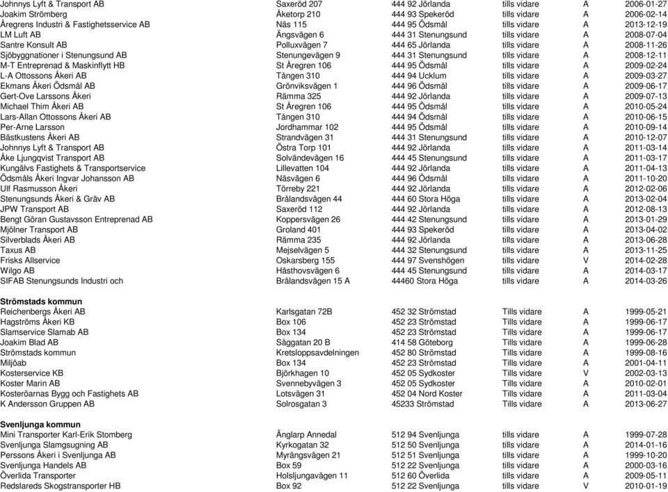 Sjöbyggnationer i Stenungsund AB Stenungevägen 9 444 31 Stenungsund tills vidare A 2008-12-11 M-T Entreprenad & Maskinflytt HB St Åregren 106 444 95 Ödsmål tills vidare A 2009-02-24 L-A Ottossons