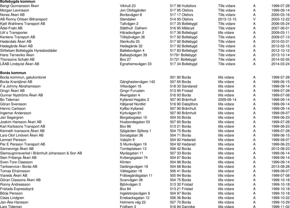 2006-05-24 Ädel-Frakt AB Slätthult Dalhem 516 95 Målsryd Tills vidare A 2007-06-01 UA s Transporter Häradsvägen 2 517 36 Bollebygd tills vidare A 2009-03-11 Kentens Transport AB Töllsjövägen 36 517